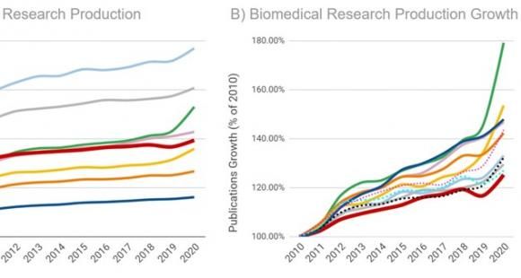Croissance de la recherche biomédicale : A) Nb de publications de recherche biomédicale par pays par an (2010-2020), B) Pourcentage de croissance du nb de publications biomédicales par pays et dans le monde (2010-2020).