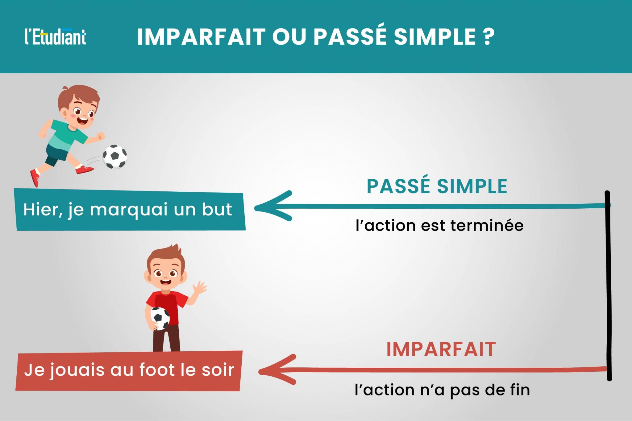 Dictee Passe Simple Et Imparfait 4eme www.letudiant.fr