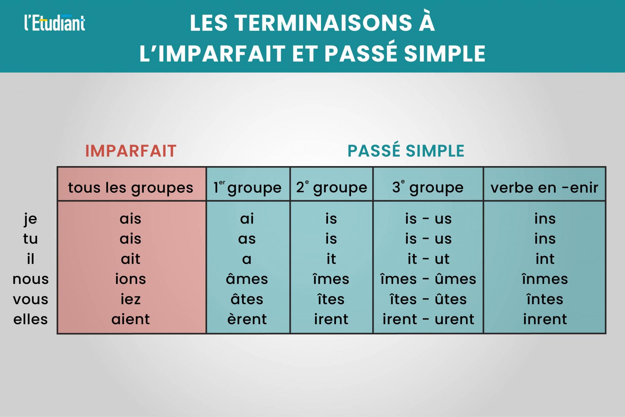 Différence Entre L'imparfait Et Le Passé Simple www.letudiant.fr