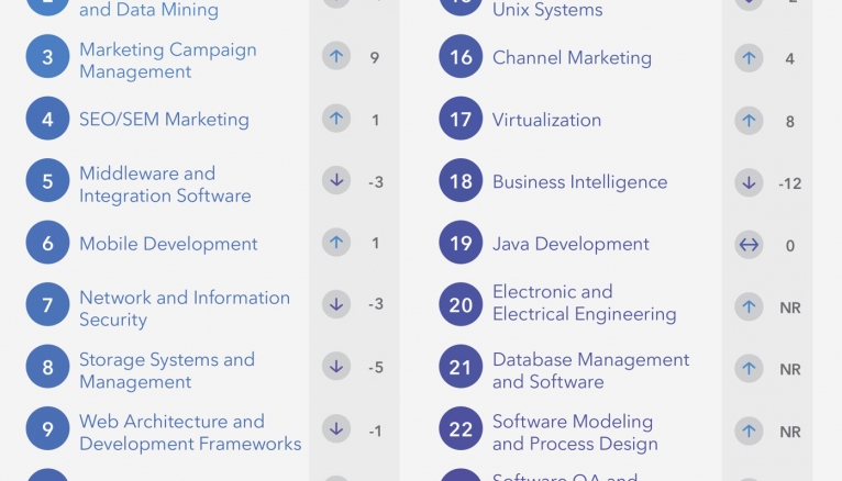 LinkedIn a publié en janvier 2016 son classement des 25 compétences les plus recherchées des recruteurs.