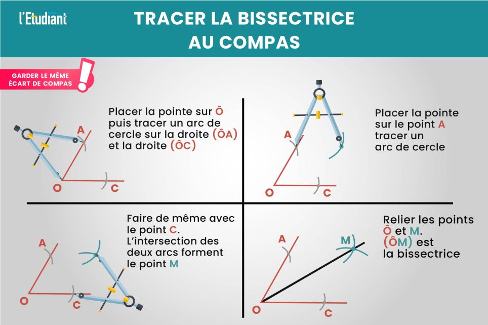 Tracer un angle droit