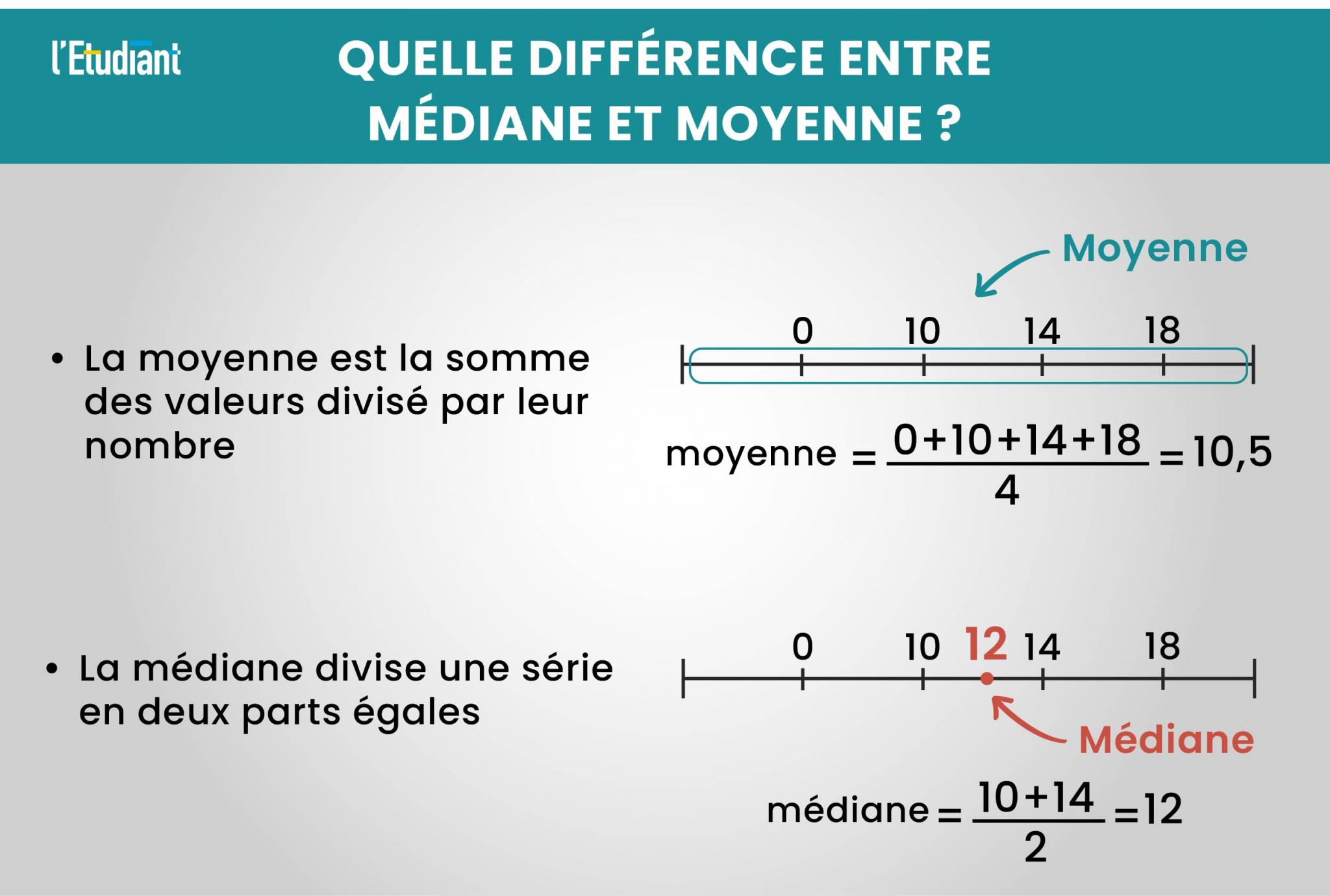 Tout savoir sur le calcul de médiane L
