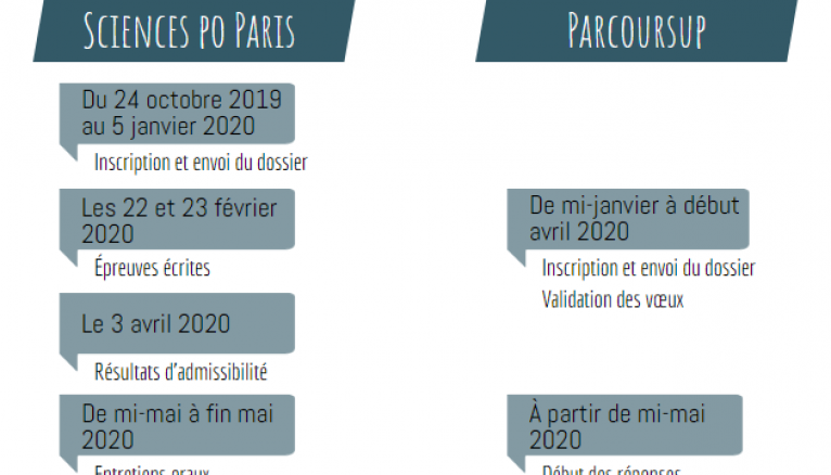 Le calendrier d'inscription à Sciences po Paris pour l'année 2020.