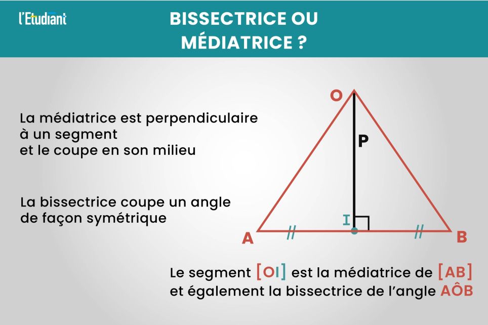 construction à l'économie de médiatrice, médiane, hauteur – GeoGebra