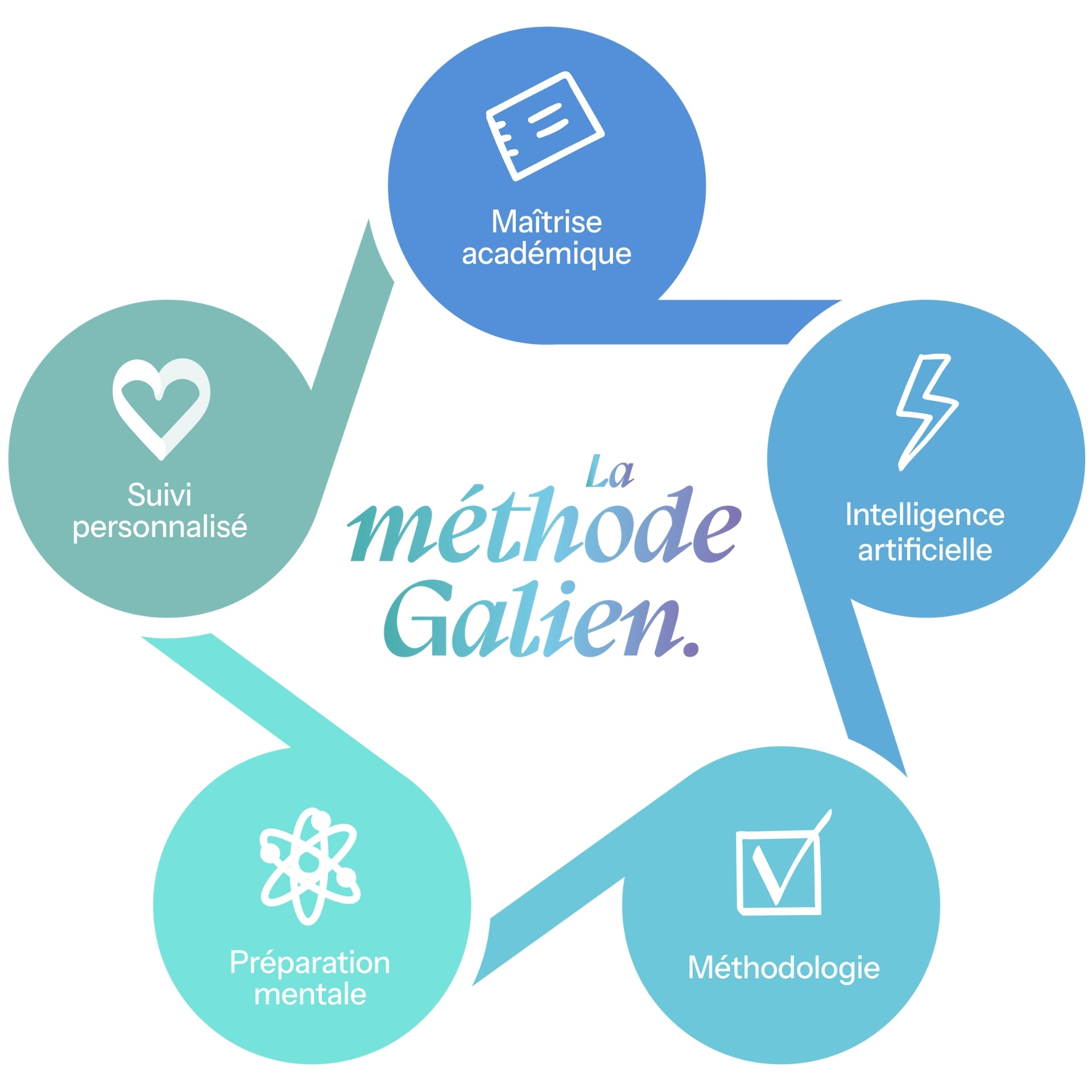 CG_méthode